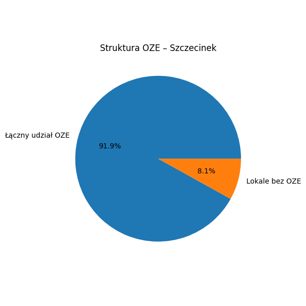 Wykres kołowy – struktura OZE
